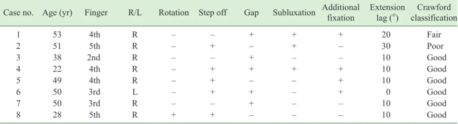 Table	4.  Independent t-test and chi-square test comparing different factors between patients groups 
