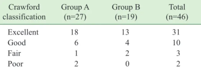 Table	5.  Clinical results Crawford  classification Group A (n=27) Group B (n=19) Total  (n=46) Excellent 18 13 31 Good 6  4  10 Fair 1 2 3 Poor 2 0 2