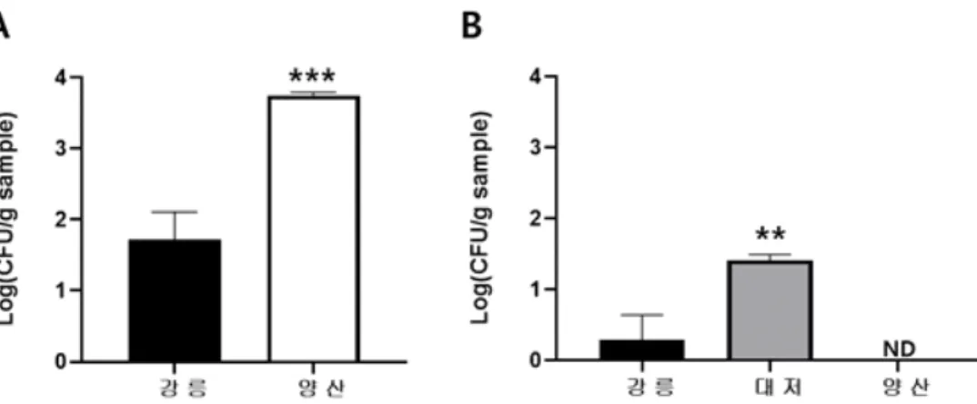 Fig.  3.  Total  culturable  aerobic  bacteria  on  tomato  fruit,  sesame  leaf,  and  green  onion  in  the  same  field
