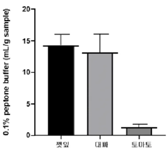 Fig.  5.  Volume  of  0.1  %  peptone  buffer  (mL)  per  g  sample  used  for  sonication  to  dislodge  the  bacterial  cells.