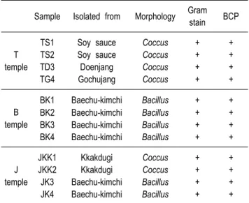 Table  1.  Characterization  of  bacteria  isolated  from  fermented  foods  of  Korean  temples