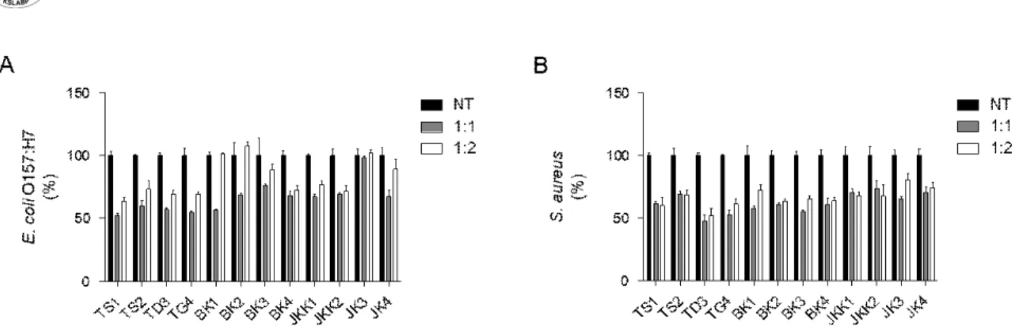 Fig. 2은 E. coli O157:H7에 대하여 높은 억제효과를 보인 CFS를  동시에 처리하여 24시간, 72시간 배양한 뒤 염색하여 595 nm에 서  흡광도를  측정한  결과이다
