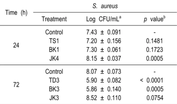 Table  3.  The  growth  of  S.  aureus  in  the  presence  of  CFS