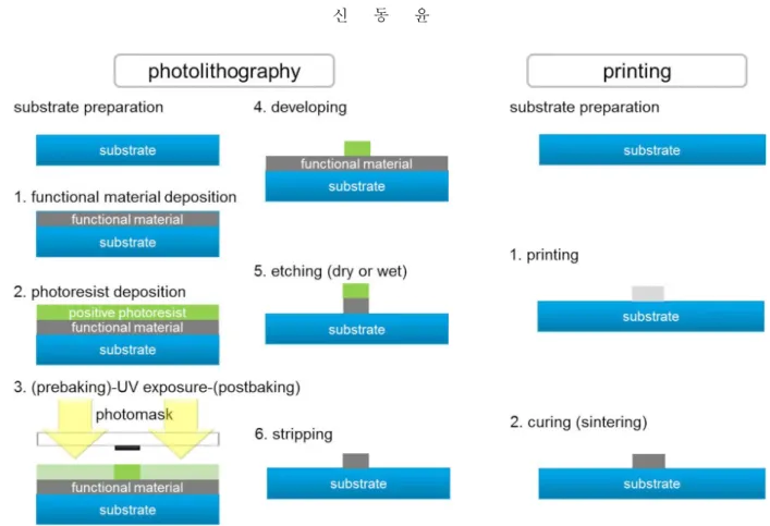 Fig. 1 Illustration of process steps to construct conductive patterns with (a) photolithography and (b) printed electronics  크  혹은  중점도  이상의  전도성  페이스트를  인쇄한  후, (2) 소성(sintering)을  수행함으로써  최종  금속전극 을   형성할  수  있다