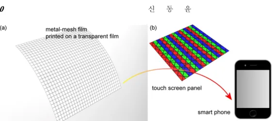 Fig. 4 Transparent conductive film with printed metal mesh patterns in (a) and an illustration of a smart phone in (b),  where a printed transparent conductive film is used   