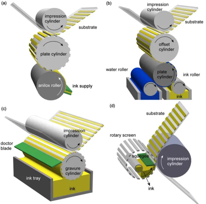 Fig. 6 Various contact printing techniques, (a) flexography, (b) gravure, (c) offset and (d) rotary screen 