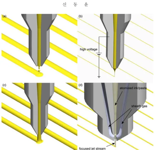 Fig. 8  Various non-contact printing techniques, (a) piezo Drop-On-Demand inkjet, (b) electrohydrodynamic jet, (c)  dispensing, and (d) aerosol jet 