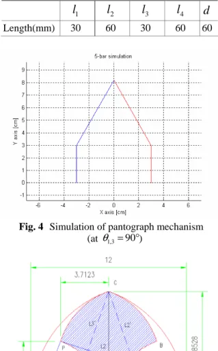 Fig. 4  Simulation of pantograph mechanism  (at                ) 