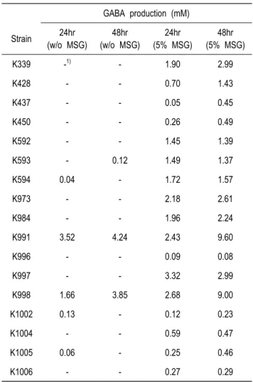 Table  1.  GABA  production  of  lactic  acid  bacteria  isolated  from  Kimchi GABA  production  (mM) Strain 24hr (w/o  MSG) 48hr (w/o  MSG) 24hr (5%  MSG) 48hr (5%  MSG) K339 - 1) - 1.90 2.99 K428 - - 0.70 1.43 K437 - - 0.05 0.45 K450 - - 0.26 0.49 K592 