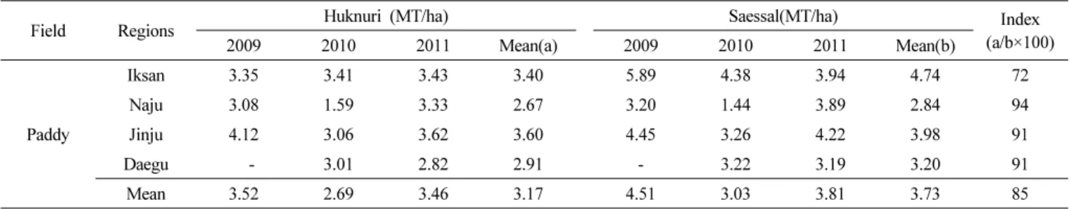 Table 6. Yield potential of ‘Huknuri’in the regional yield trials(RYT) tested in Iksan, Naju, Jinju and Daegu regions from 2009 to 2011