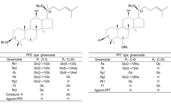 Fig.  1.  Chemical  structures  of  protopanaxadiol(PPD)-type  ginsenosides  and  protopanaxatriol(PPT)-type  ginsenosides