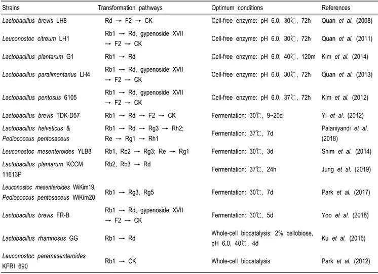 Table  1.  Biotransformation  of  ginsenoside  by  lactic  acid  bacteria