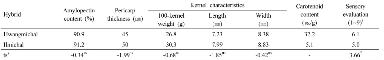 Table 2. Kernel quality and sensory evaluation of Hwangmichal in regional yield test (2012~2014).