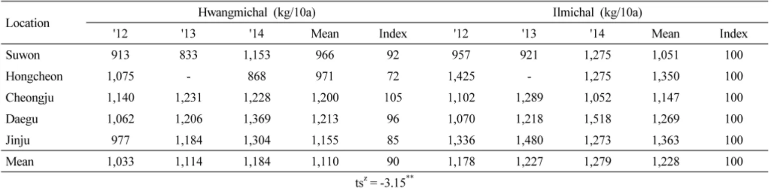Table 5. The yield of Hwangmichal in fresh ear weight in regional yield test (2012~2014).