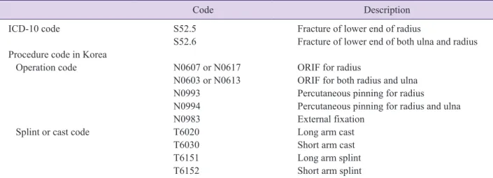 Table	1.  ICD-10 diagnosis codes and procedure codes of distal radius fractures