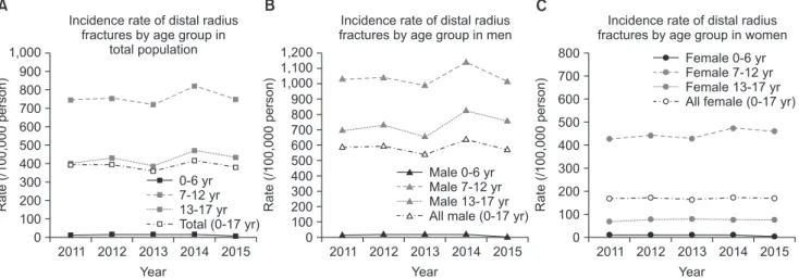 Fig.	1.  Incidence rate of pediatric distal radius fractures per 100,000 persons, by age group