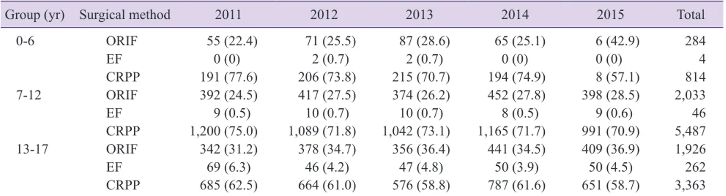 Table	3.  Surgical treatment trend of pediatric distal radius fractures from 2011 to 2015 by age group