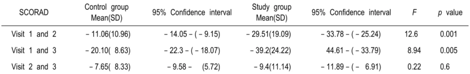 Table  4.  프락토올리고당  섭취  전  후의  싸이토카인  변화 Cytokines  Control  group