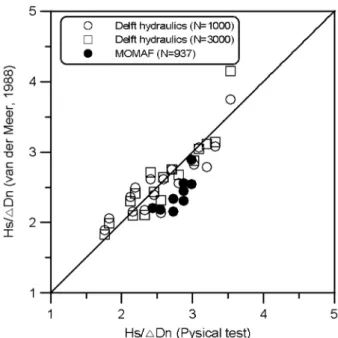 Fig. 1. Comparison of the stability number of Delft hydraulic(1987) with MOMAF(2001a) using van der Meer's (1988) formula.