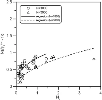 Fig. 4는 식 (6)에 의한 안정수와 수리실험의 안정수를 비교 한 것이며 수정된 van der Meer 공식이 van der Meer(1988)HsDn∆----------=(a3Nod0.4Nwb3+1.0)ξm0.4HsDn∆----------7.1Nod0.4Nw0.3--------+1.0⎝⎠⎜⎟⎛⎞ξm0.4=Table 1