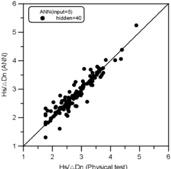 Fig. 7. Comparison of the stability number of Model 1-1 of ANN and the physical test.