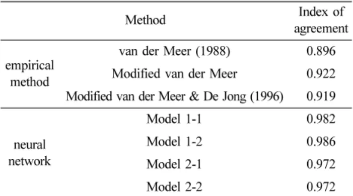 Table 5. Comparison of index of agreement between the empirical methods and the neural networks