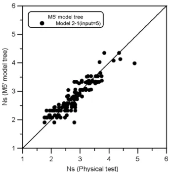 Fig. 13. Model tree proposed by the M5' algorithm with inputs and outputs.