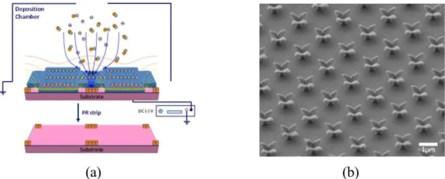 Fig.  1  F abrication  of  3  dimensional  nanostructures  via  ion  assisted  aerosol  lithography:  (a)  Fabrication  method  for  3  dimensional  nanostructures,  (b)  3dimensional  nanostructures 