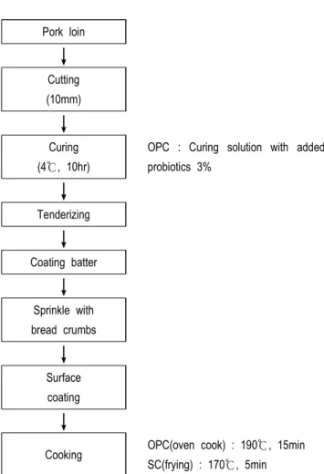 Fig.  1.  Manufacturing  method  of  oven  cooking  type  pork  cutlet  with  added  probiotics.