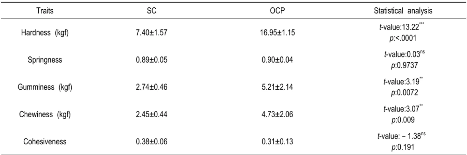 Table  2.  pH,  color  of  standard  pork  cutlet(SC)  and  oven  cooking  type  pork  cutlet  with  added  probiotics(OCP)