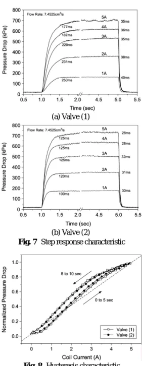 Fig. 7  Step response characteristic 