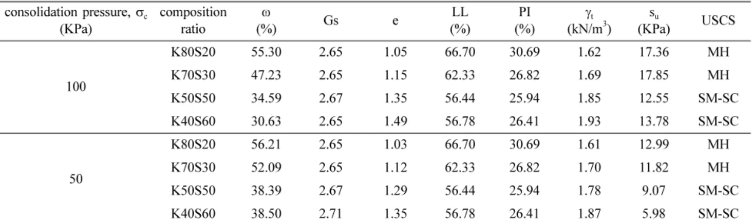 Table 2. Physical and mechanical properties of artificial soils consolidation pressure,  σ c (KPa) composition ratio ω (%) Gs e LL (%) PI (%) γ t (kN/m 3 ) s u (KPa) USCS 100 K80S20 55.30 2.65 1.05 66.70 30.69  1.62 17.36 MHK70S3047.232.651.1562.33 26.82  