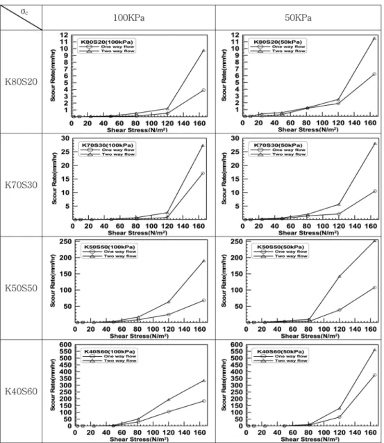 Fig. 11. Averaged scour rate ratio between uni-direction and bi-direction flow.