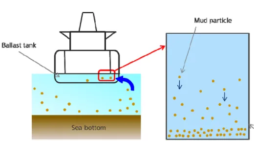 Fig. 2 Concept and mud flushing procedure from ballast tanks of a LNG carrier 