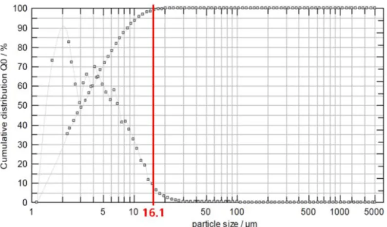 Fig. 4 Particle size variation of mud measured by particle size analyzer 