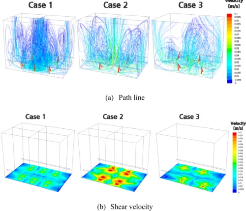 Fig. 10 Path line and shear velocity of flushing area in ballast tank 