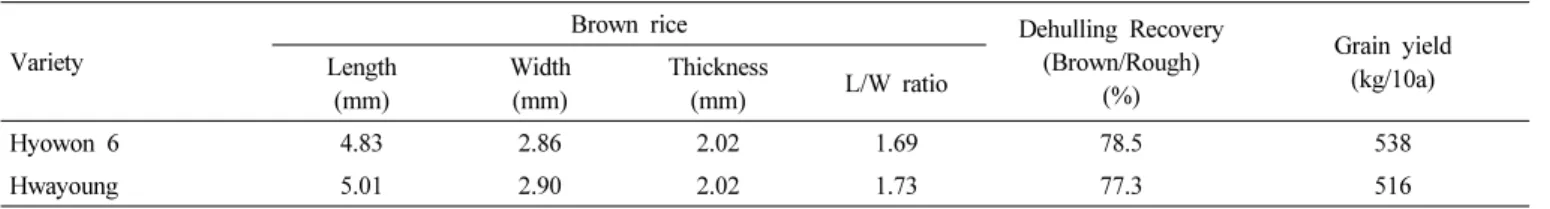 Table 3. Grain characteristics of ‘Hyowon 6’.