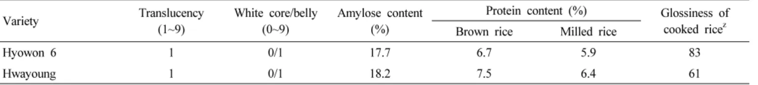 Table 4. Physicochemical properties and eating quality of ‘Hyowon 6’.