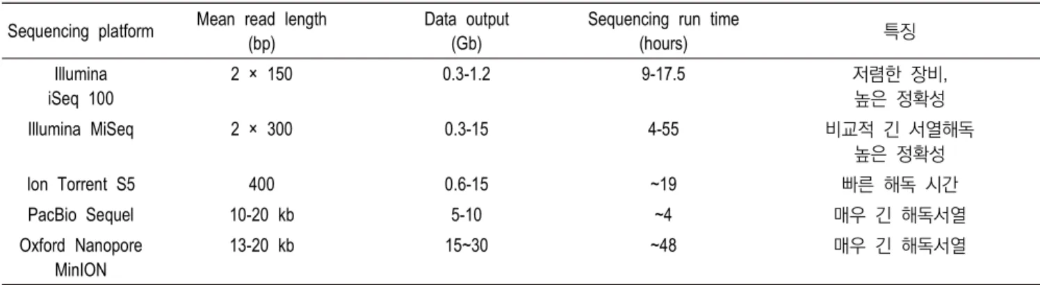 Table  1.  Comparison  of  major  NGS  sequencing  platforms  for  microbial  genomic  analysis
