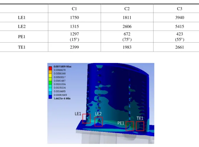 Table 2 Results of LCF life assessment  C1 C2 C3  LE1 1750 1811 3940  LE2 1315 2606 5415  PE1  1297  (15)  672  (75)  423  (55)  TE1 2399 1983 2661 