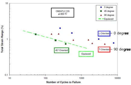 Fig. 6 -N curves of CM-247LC DS at 850C  (9) 주기  피로  수명을  향상시키고  있다.  이와  대조적으로 PE1 영역은  저주기  피로  수명이  감소함을  확인할  수  있다