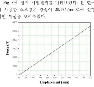 Fig. 3 Static test result 2.2 동적 시험