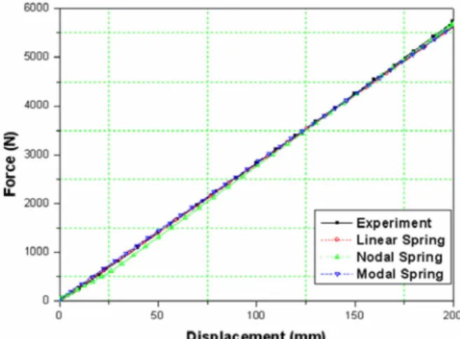 Table 4 Comparison of errors of each model with Linear Modal Nodal