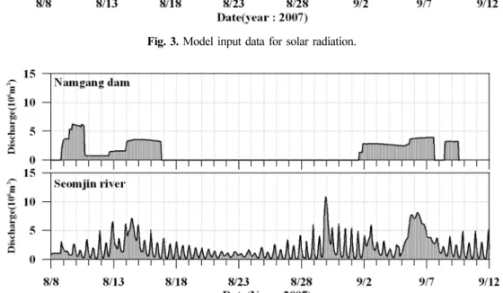 Fig. 4. Model input data for fresh water discharge.