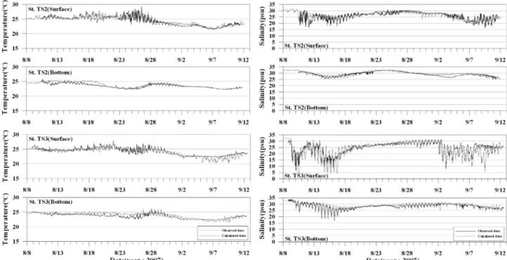 Fig. 7. Comparison between computed and observed data at TS4 and TS5 station(temperature and salinity).