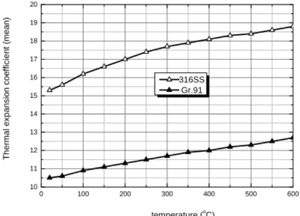 Fig. 2 Thermal expansion coefficients of Gr.91 steel and 316SS