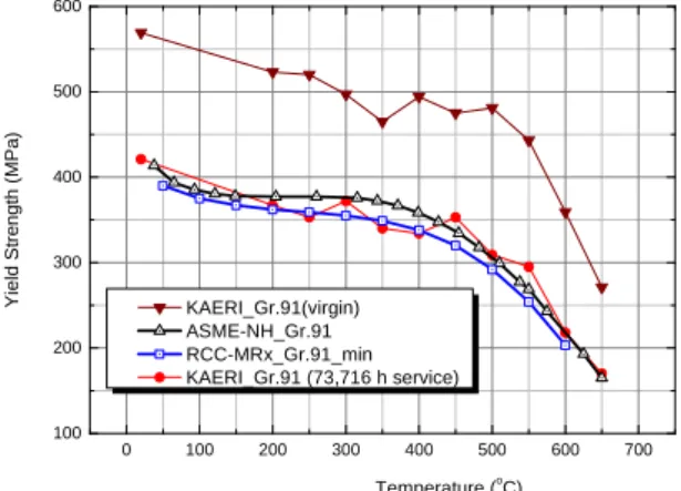 Fig. 8 Comparison of yield strength in design codes and test results with virgin and service exposed material 