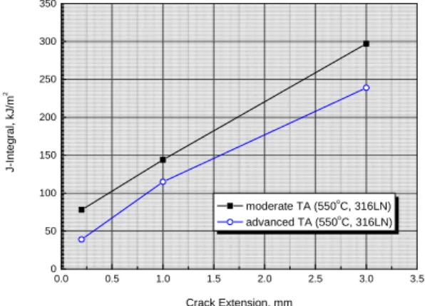 Fig. 10 J-R curves of 316LN steel for moderate and advanced thermal aging 