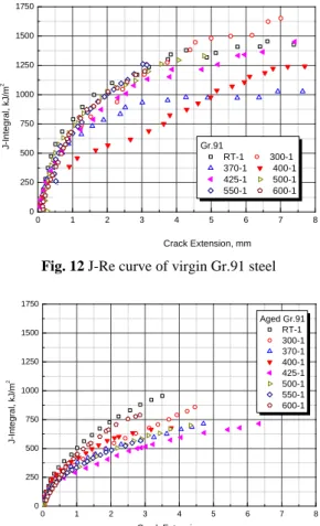 Fig. 13 J-R curve of service exposed Gr.91 steel (73,716hr) 