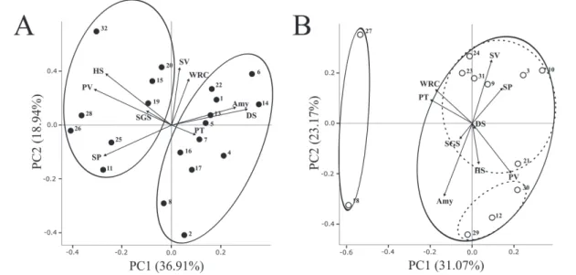 Fig. 4. Scattered diagram of measured traits and values of principal component 1 (PC1) and 2 (PC2) based on parameters to starch properties  of Korean non-waxy barley cultivars (A) and waxy barley (B)